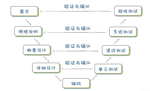 软件开发软件迭代,软件工程迭代模型的优缺点