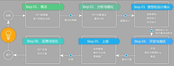 宁波ios软件开发项目,宁波ios软件开发项目有哪些