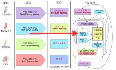 软件开发scrum开发过程,scrum开发方法