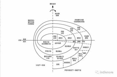 软件开发模式瀑布螺旋,软件开发的瀑布