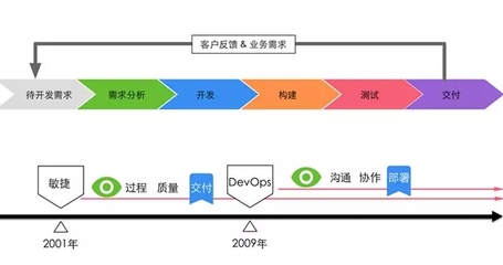 软件开发如何测试,软件各个开发阶段的测试方法?