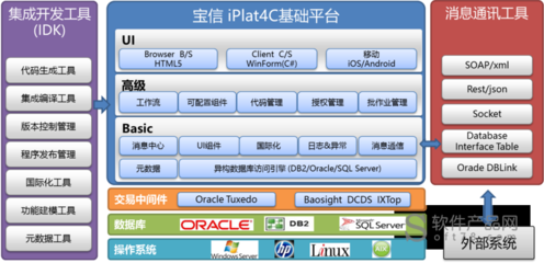 主流软件开发平台信息,软件 开发 平台