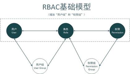 rbac模型软件开发,rbac模型组成