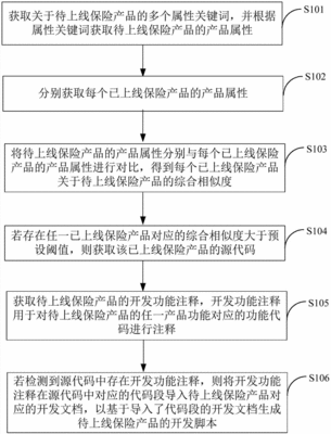 保险软件开发流程,保险软件开发流程是什么