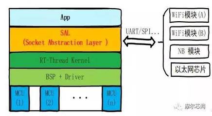 wifi底层模块软件开发,wifi底层原理