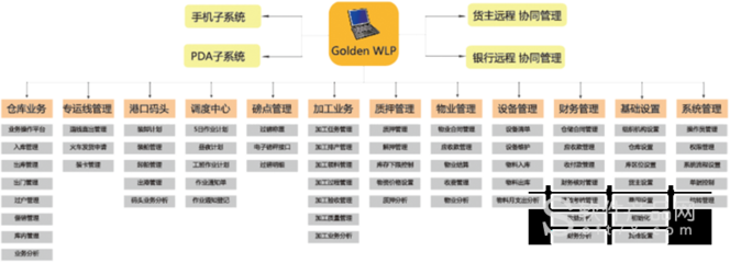 企业仓库软件开发平台的简单介绍