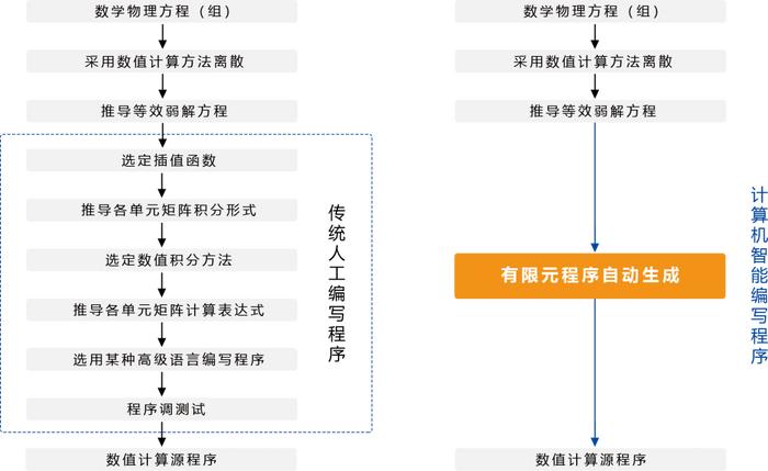 新型软件开发方法,三种公认的软件开发方法