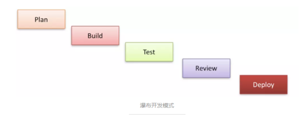 软件开发模型瀑布模型,软件开发的瀑布模型