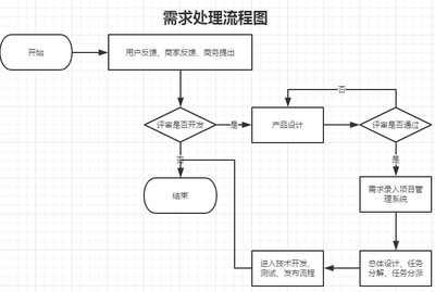 软件开发需求评审,软件需求评审过程