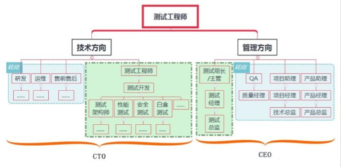 工程转行软件开发,软件工程师转行做什么好