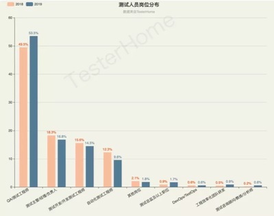 软件开发测试人员比例,软件开发和测试人员比例