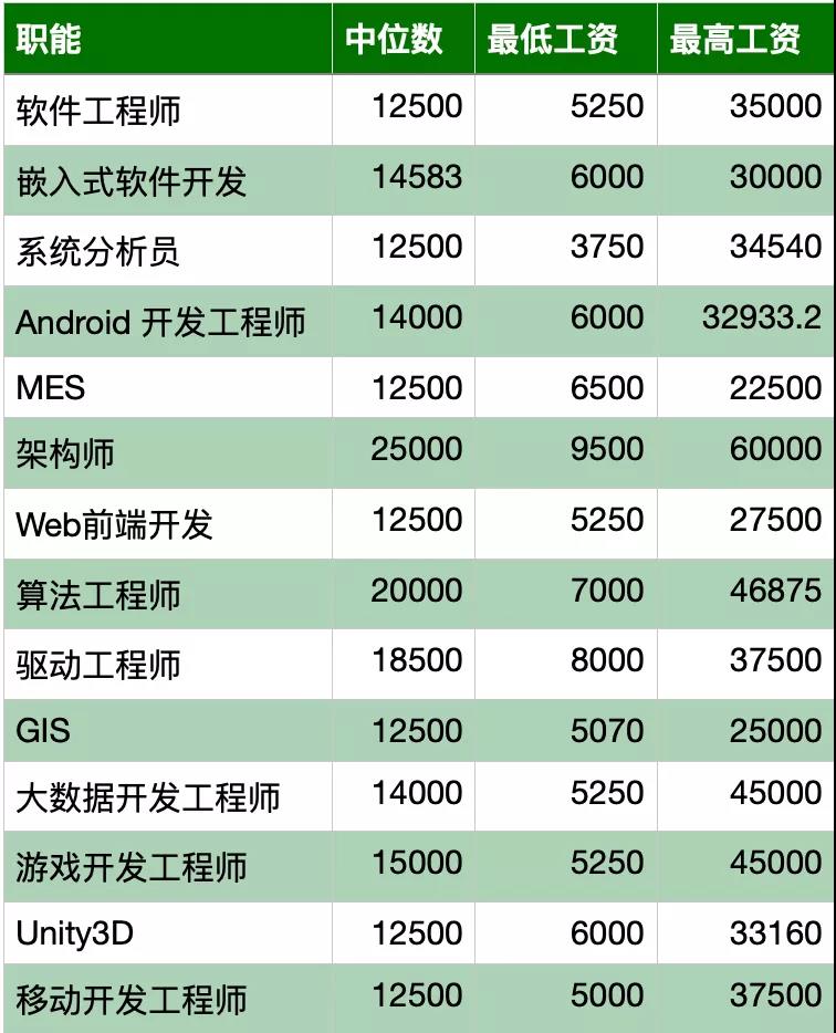 软件开发人力单价,软件开发3000人天报价标准