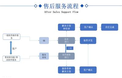 软件开发售后培训方案,软件开发售后培训方案范文