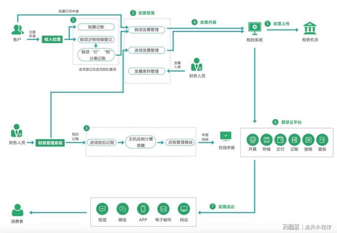 包含上海发票软件开发的词条