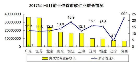 大连软件开发现状,大连软件开发工资一般多少