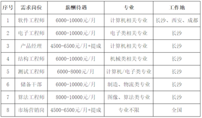 长沙软件开发待遇行情,长沙软件开发公司招聘