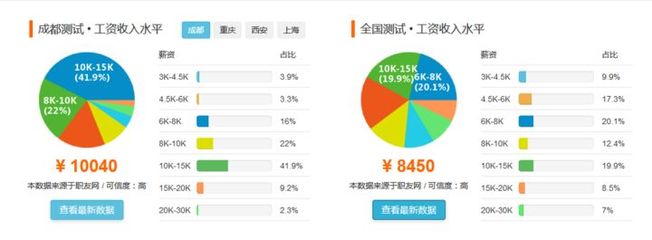 西安软件开发本科工资,西安软件开发工作好找吗