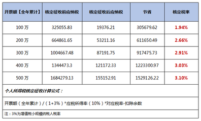 全国软件开发企业税收,全国软件开发企业税收多少