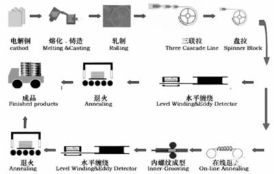 铝箔轧制模拟软件开发,铝箔轧制模拟软件开发