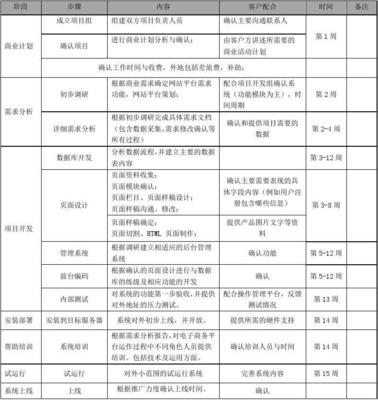 软件开发阶段分录范文,软件开发怎么做分录