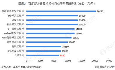 软件开发校招工资,软件开发就业工资多少