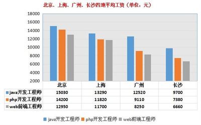 ⅰt软件开发月薪,软件开发多少工资