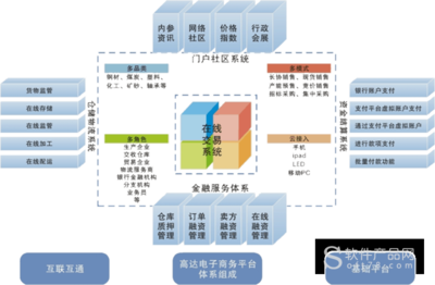 电商模式软件开发,电商 开发