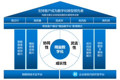 精益云软件开发,精益云介绍