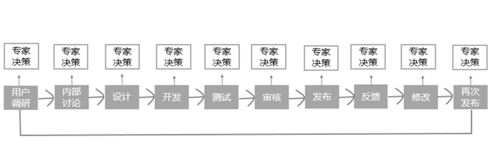 软件开发调研什么,软件开发市场调研