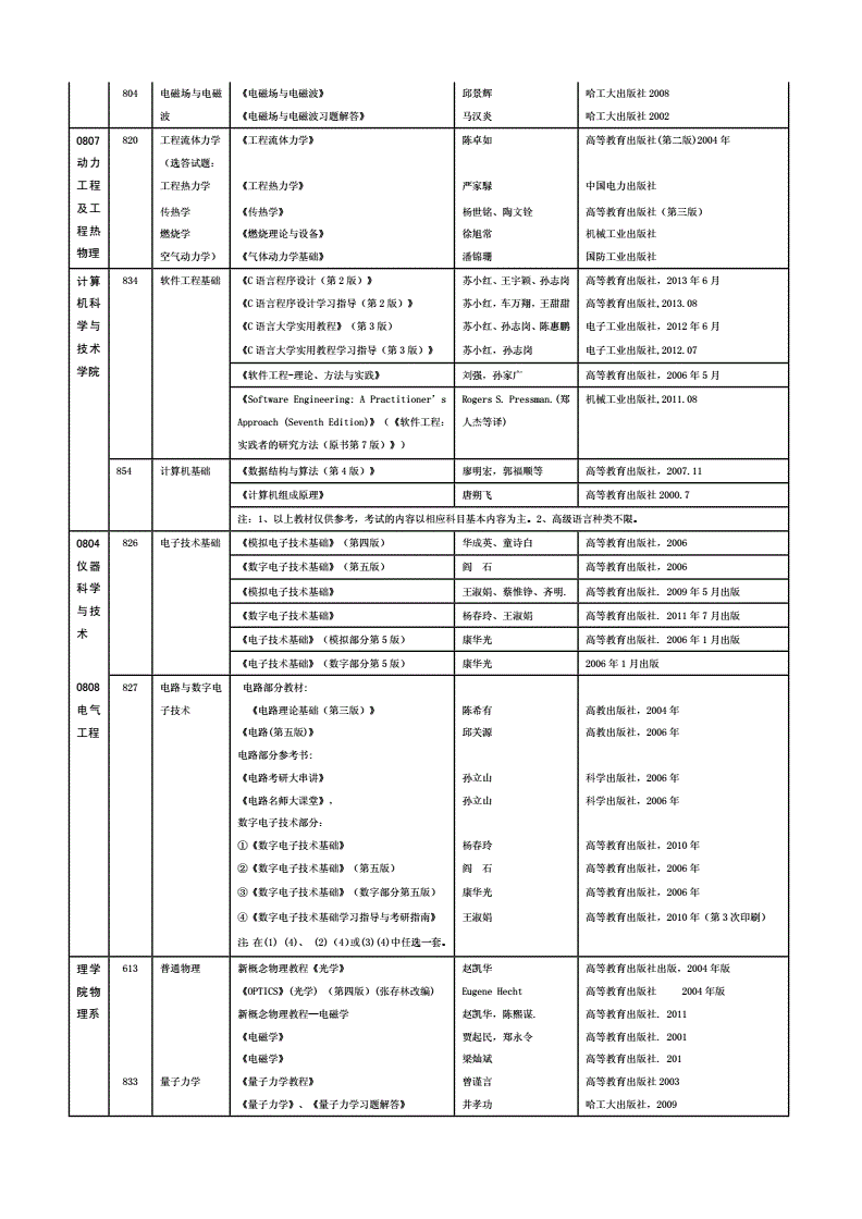 软件开发类考研科目,软件开发类考研科目有哪些